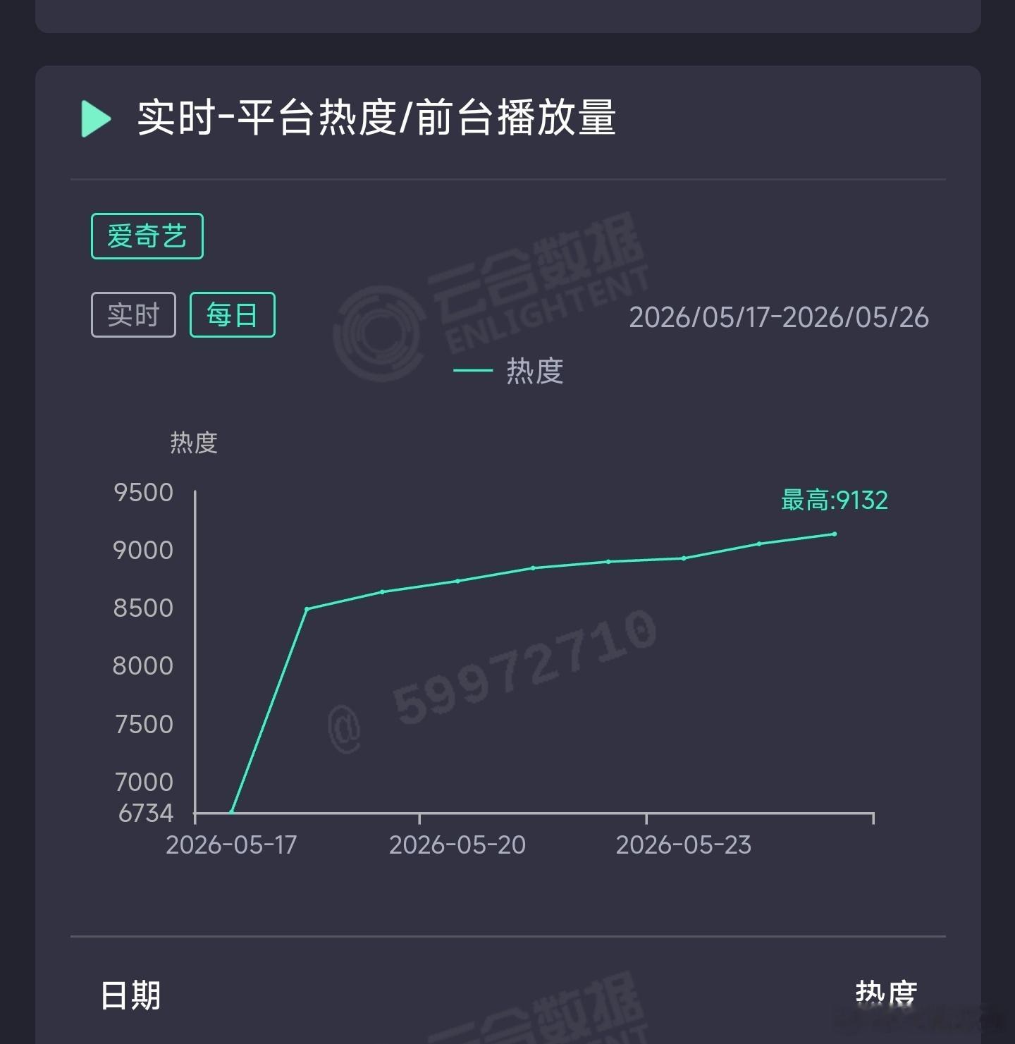 家业昨日云合推测2950万上下。