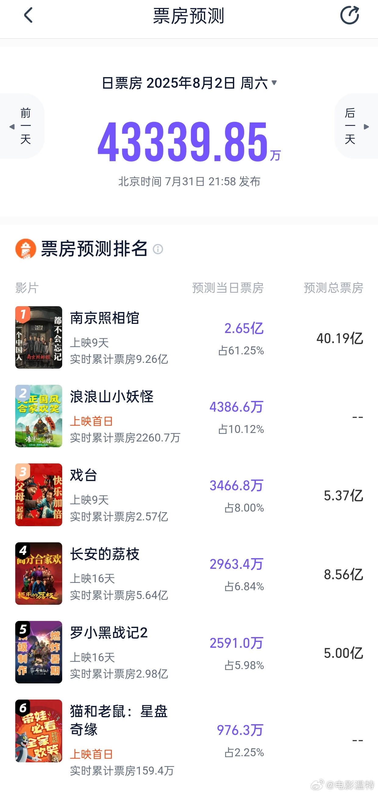 听听温特怎么说《南京照相馆》预测票房超40亿，周六猫淘预测日票房超4亿，其中