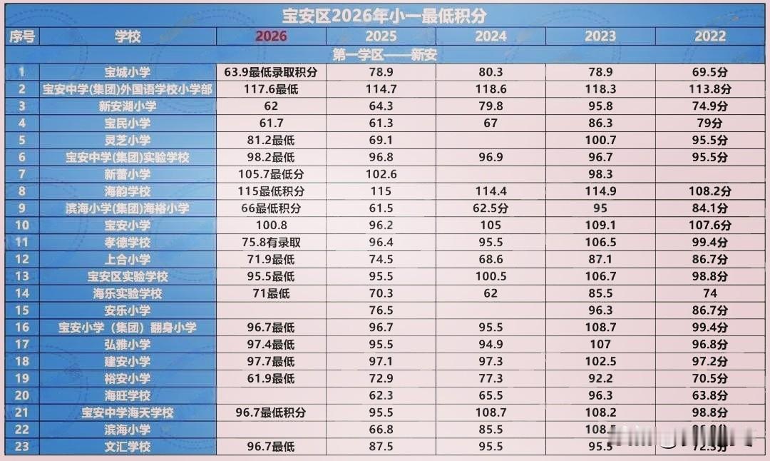 2026年宝安区小一录取分曝光，宝安中学（集团）外国语学校小学部录取积分117.