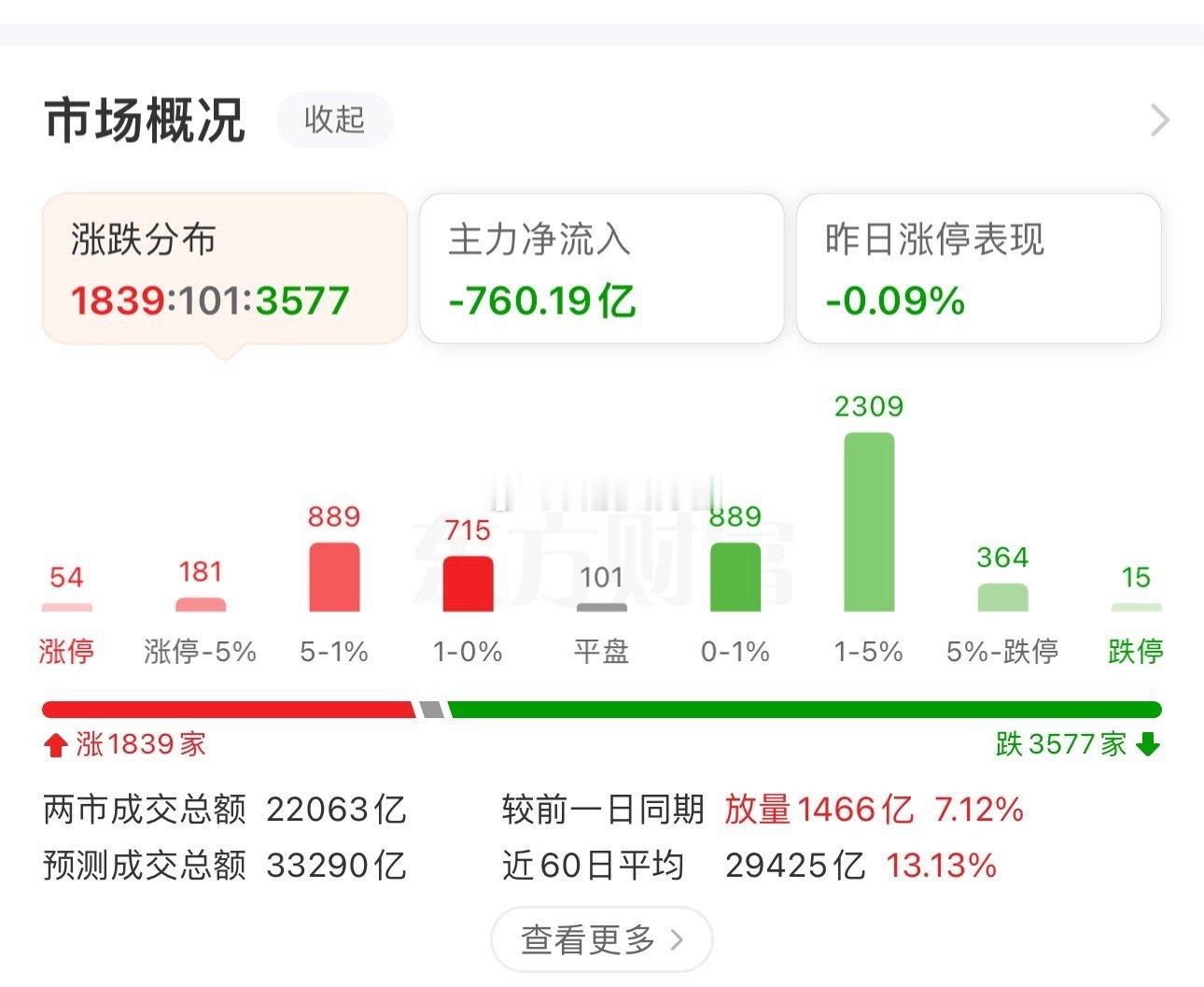 收盘了，A股三大指数早盘涨跌不一，截至午盘，上证指数涨0.08%，深证成指跌0.