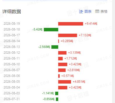 周三国际金价大幅飙升，创下近期单日最高涨幅。那么和其高度相关的黄金ETF持