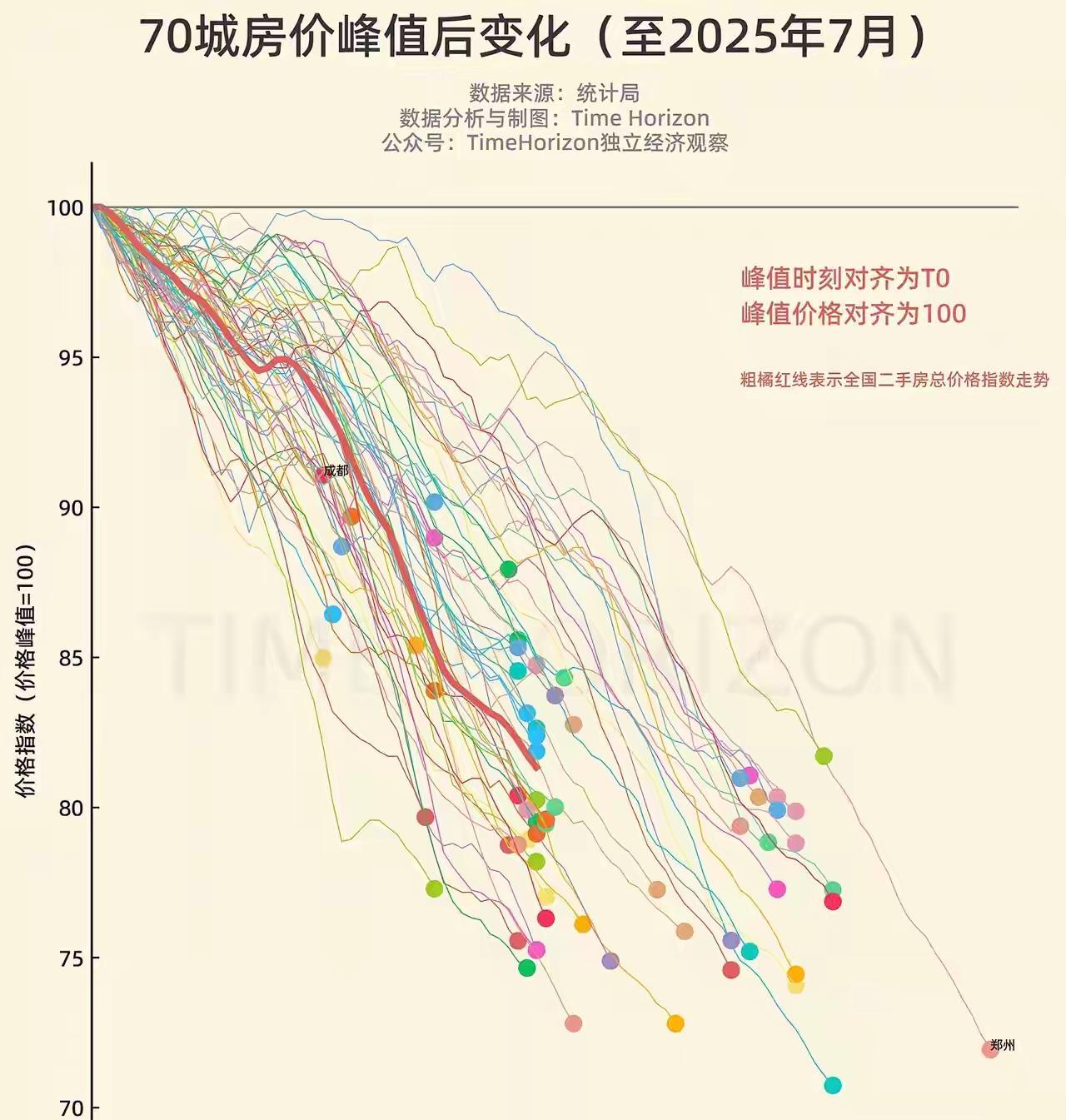 这不是下坠的烟花，而是一泻千里的房价。这是二手房的价格现状，其实新房的价格状况