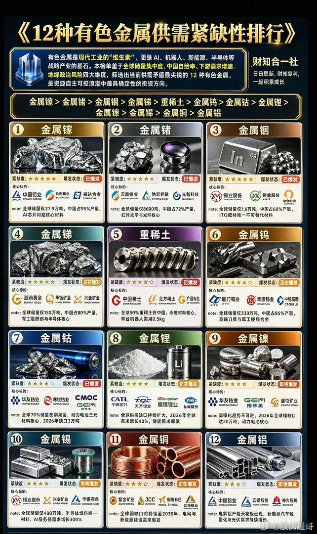 12种有色“生死局”曝光：AI+新能源的“卡脖子”金属，谁在暴涨前夜？当AI服务