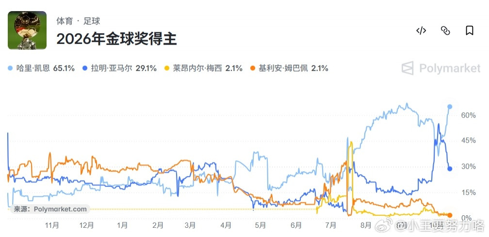 两周倒计时！最新金球概率：凯恩65%再度拉开差距，亚马尔29%第二10月12日2