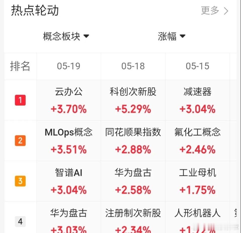 5.19趋势上涨人气股票点评1、大唐发电：趋势龙头，格局观察2、华电辽能：反弹迹