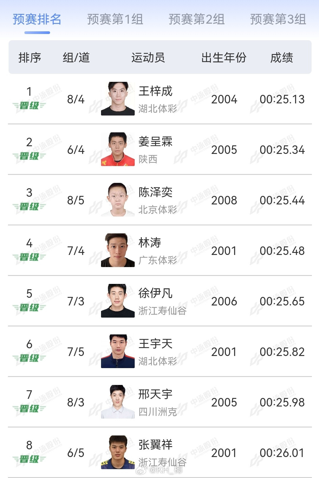 2025年全国游泳锦标赛男50仰预赛王梓成25.13姜呈霖25.34陈泽奕