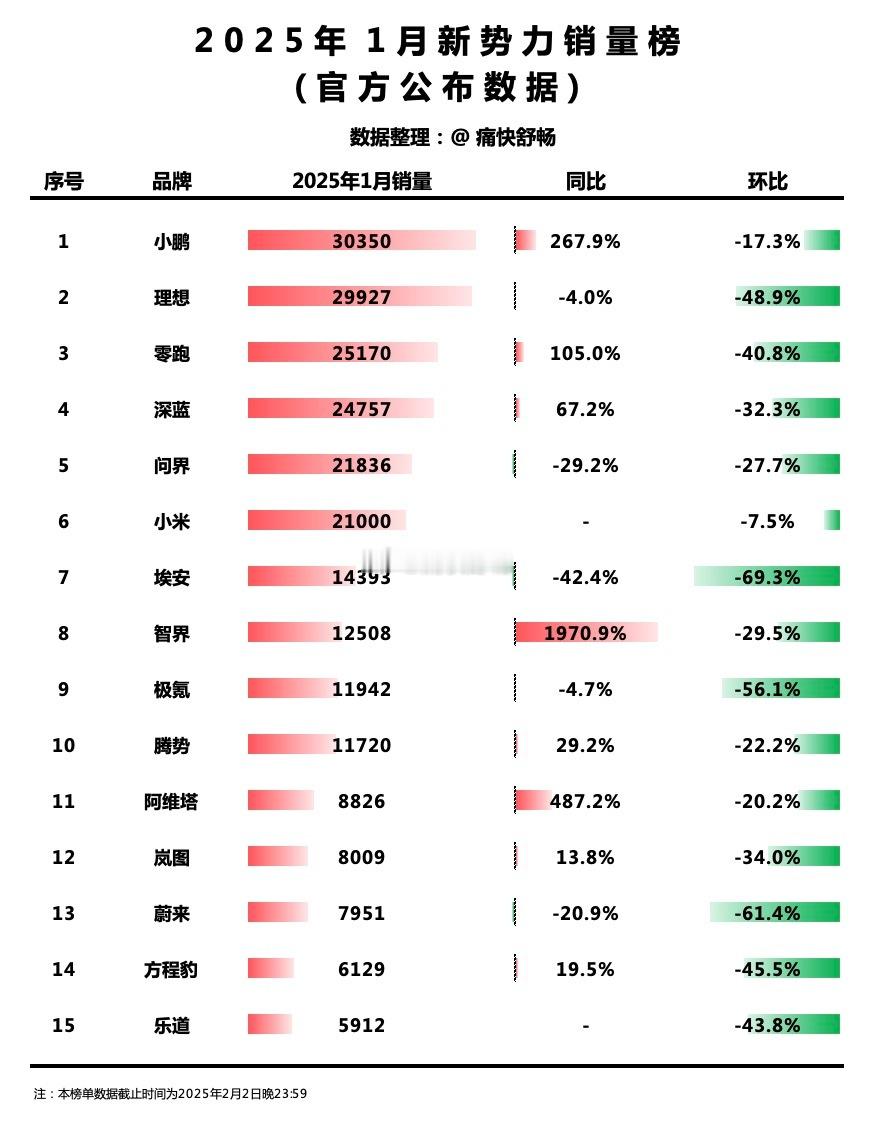 更新一版25年1月新势力销量榜TOP15主要增加了腾势和方程豹第十名，腾势：1月