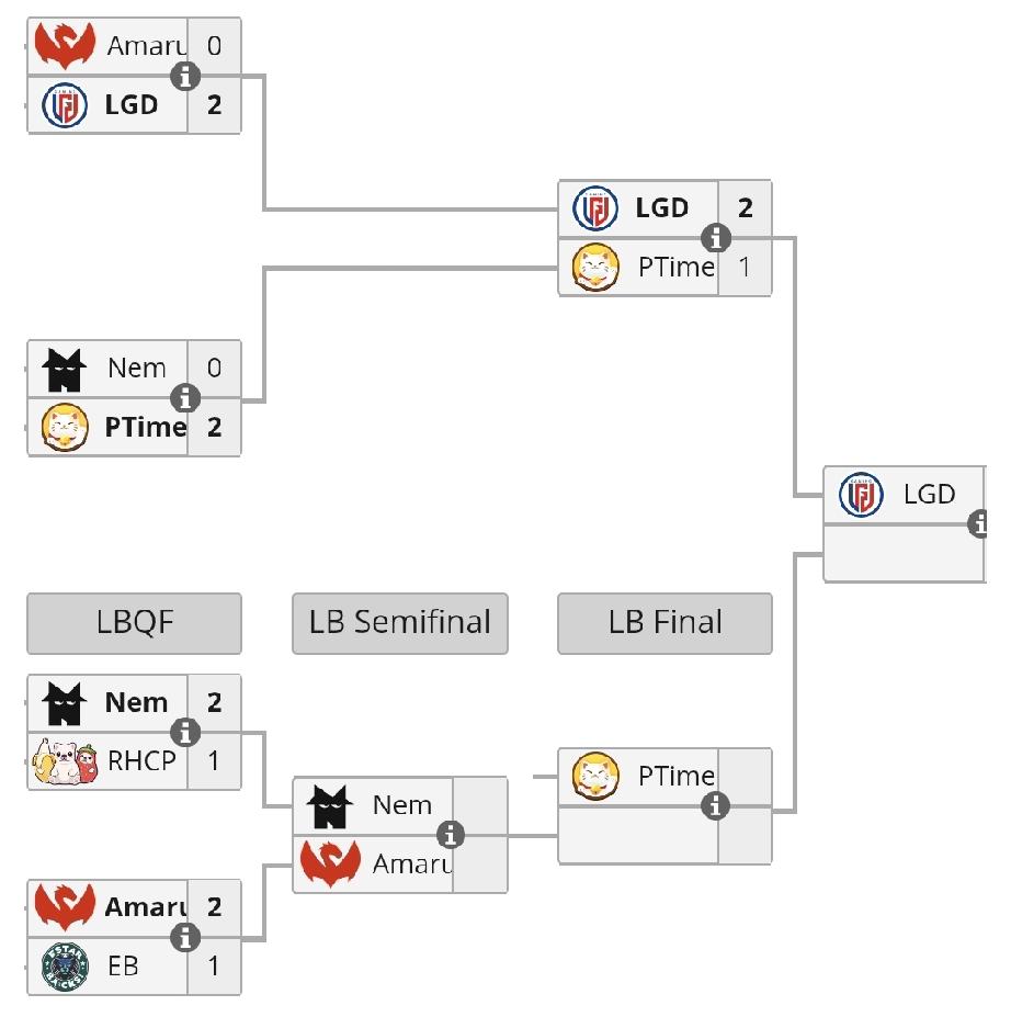 TI2026南美预选赛，LGD进入总决赛胜者组决赛LGD2-1Playt