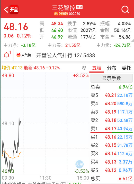 三花也翻红。​​​