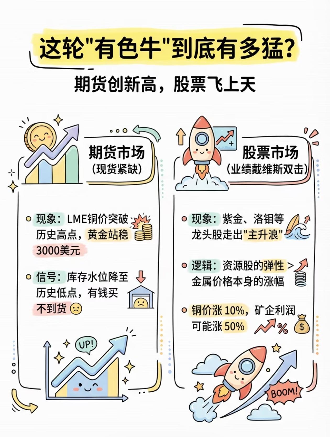 2026有色牛市大白话：期货涨疯了，股票更猛，钱到底去哪了？别再瞎买有色了