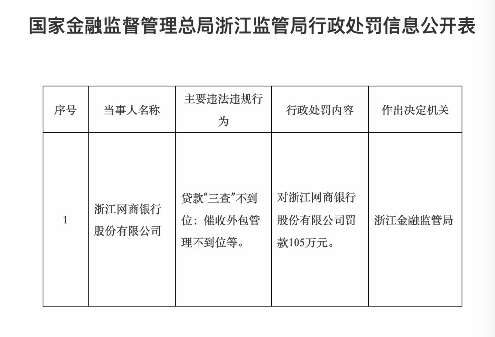 百万罚单落地 贷款“三查”不到位成行业风控短板