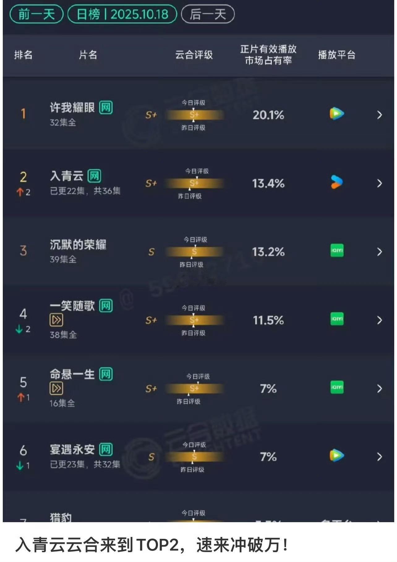 《宴遇永安》《入青云》的热度相差挺大，你们在看哪部？[思考][思考][思考]入青