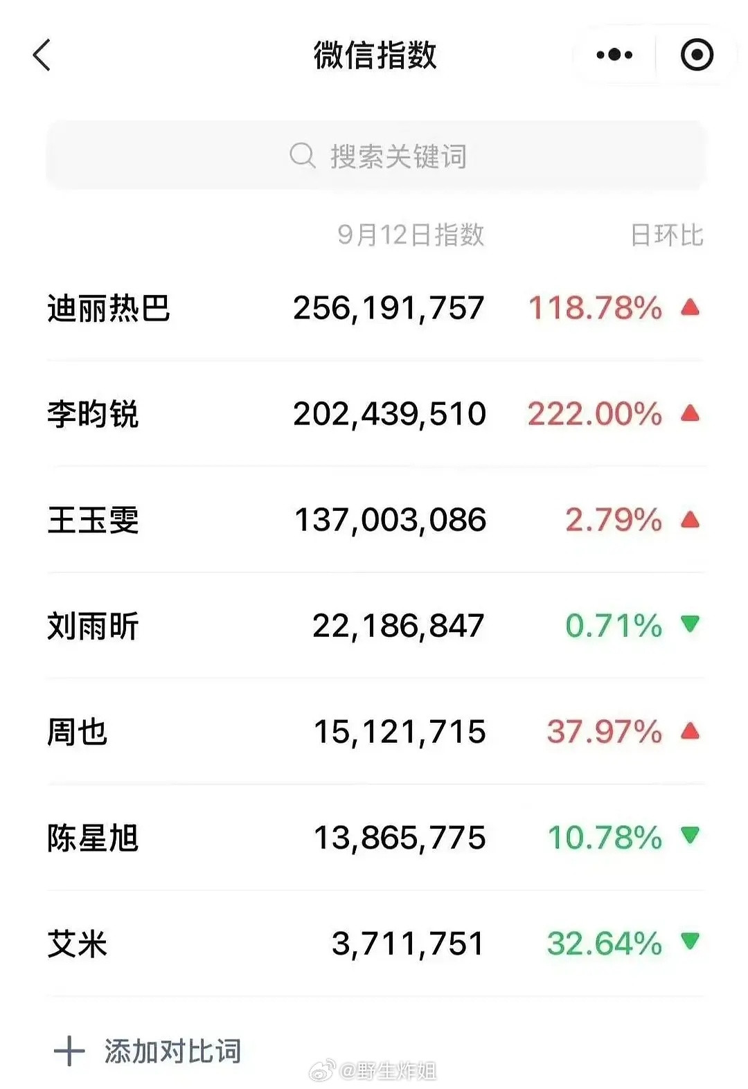 Dior活动微指数据，迪丽热巴是当之无愧的C位​​​