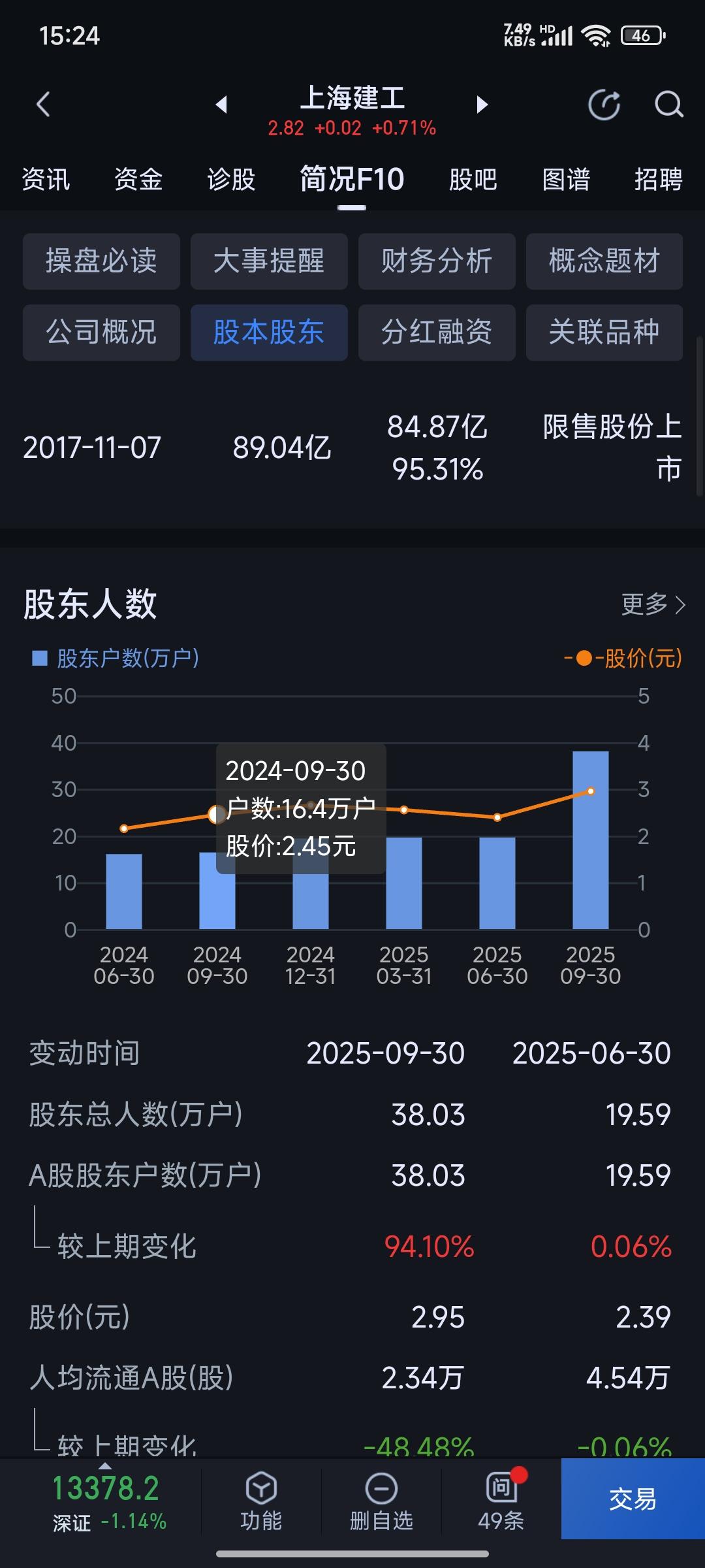 我们再来看看上海建工股票的第三季报,原大股东张素分已经全身而退,应该在最高3.