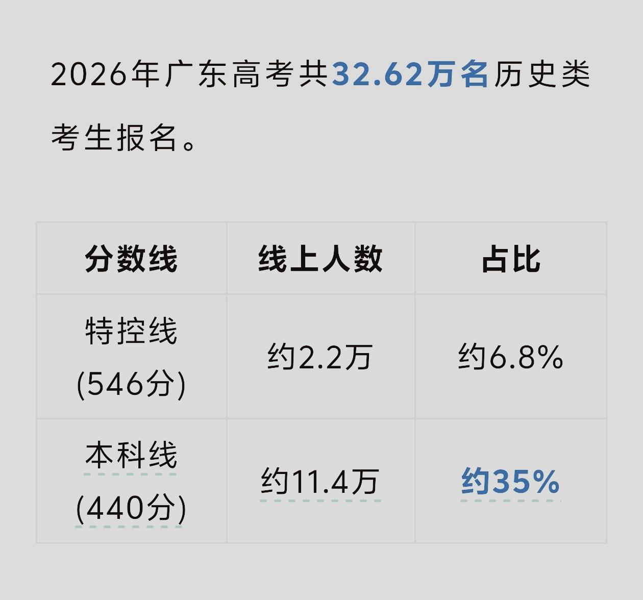 一共32.62万历史类考生，只有11.4万上本科线，上线率只有35%，剩下的65