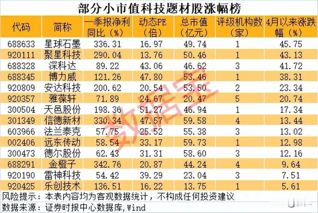 4月领涨榜！高增长小市值科技题材潜力股全梳理！本次梳理的均为小市值科技题材