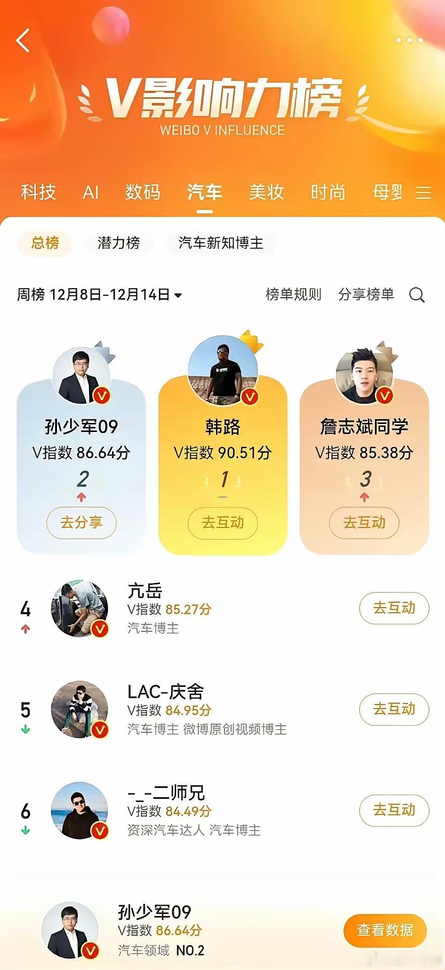 陈震在车圈中的影响力为第一。韩路在车圈中的影响力为第二。孙少军在车圈中的影响