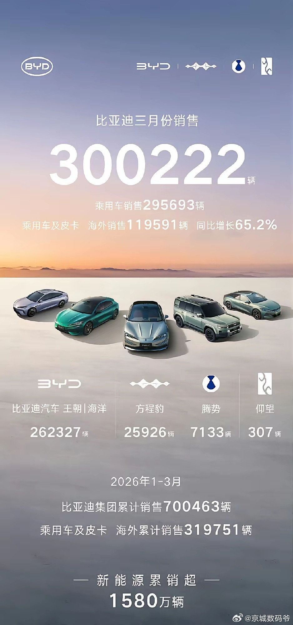 迪王还是厉害，30万呀