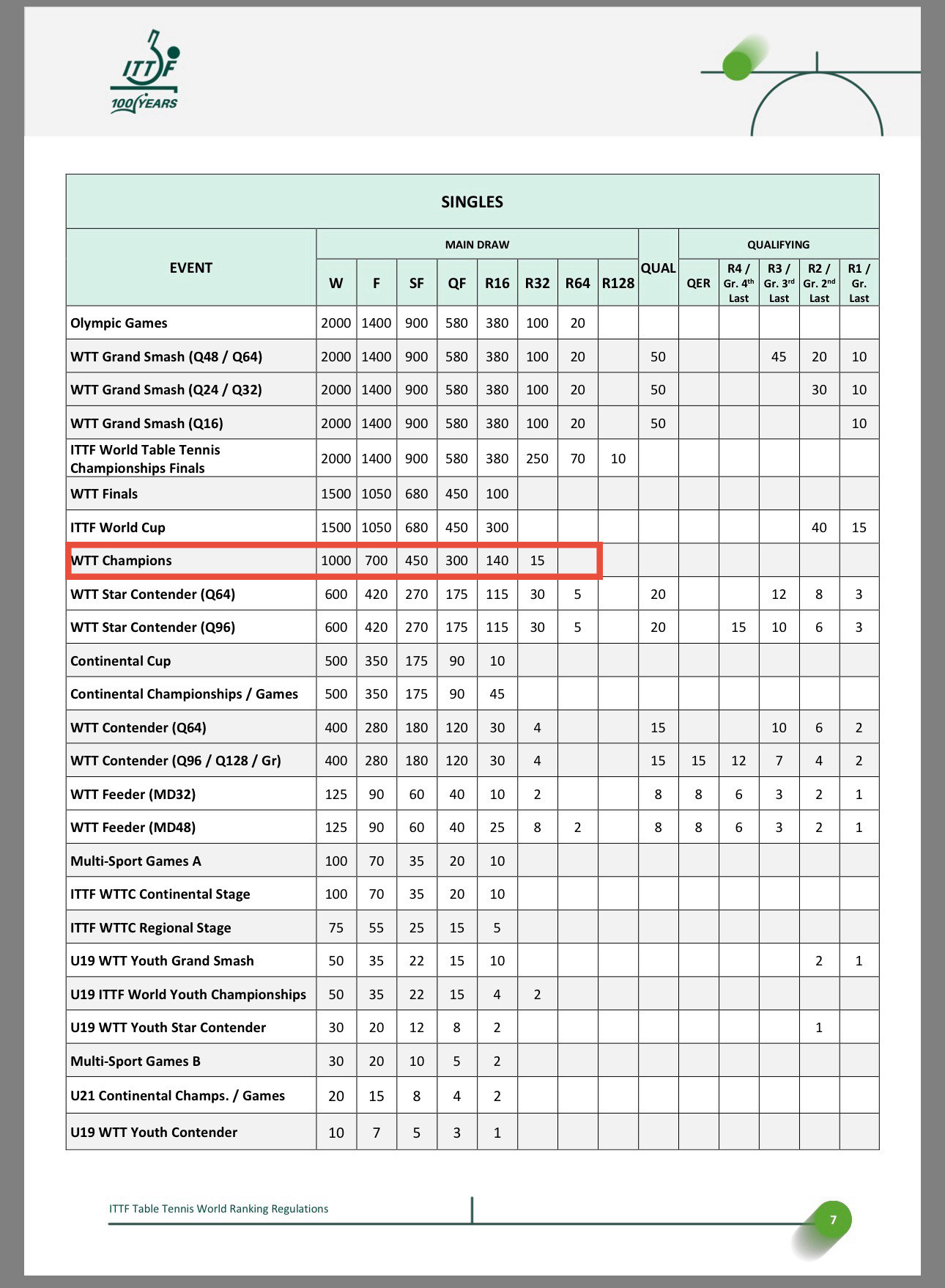 WTT冠军赛积分再次调整去年12月底国际乒联对其赛事积分进行了调整，提高了赛事