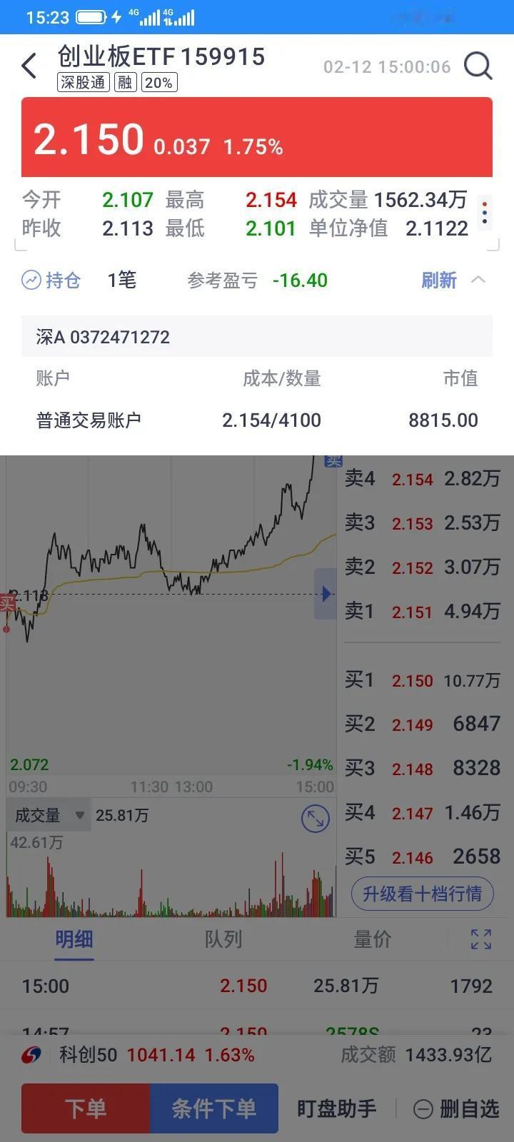 10月8号高位建仓的创业板etf，最多的时候亏损500多，12月12日高位建仓的