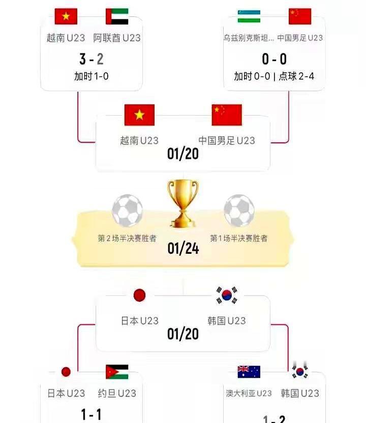 澳洲裁判吹中越！明晚23:30，吉达球场，中国U23对越南U23。主哨极可