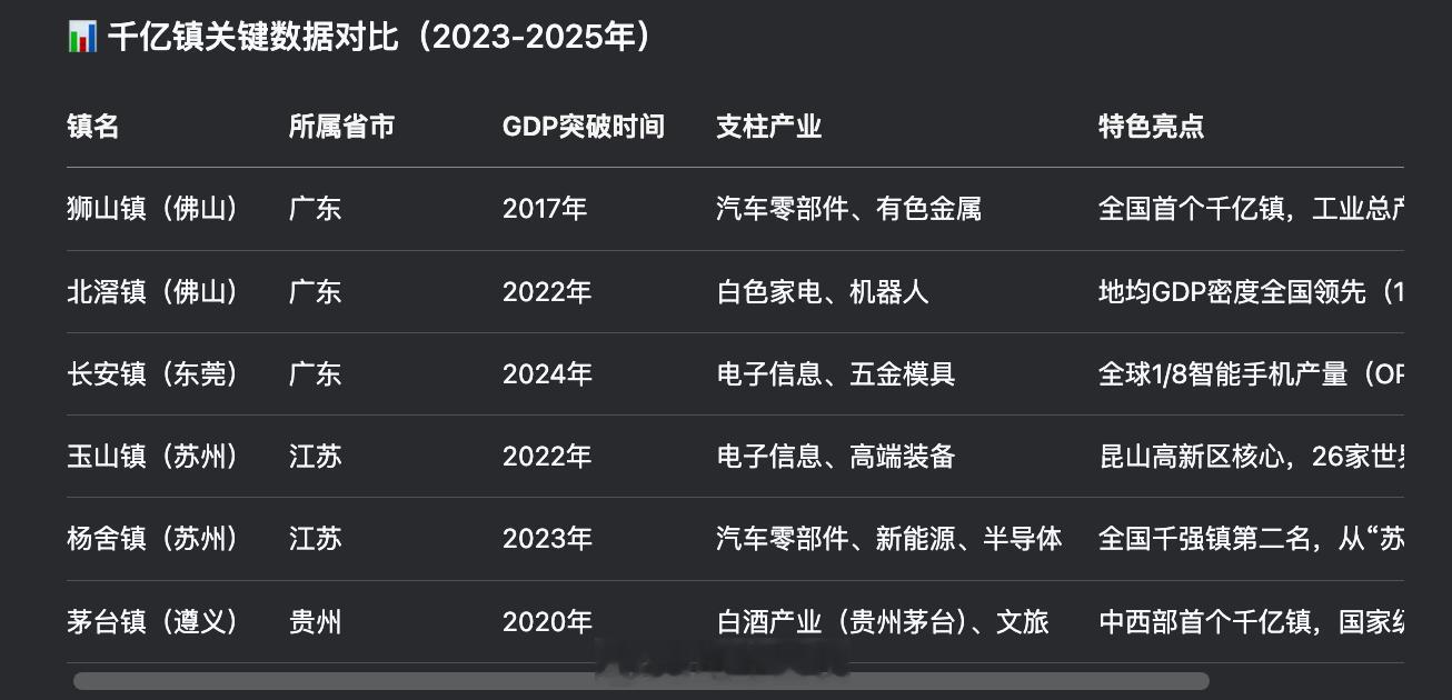 我国有6个GDP千亿镇我国GDP五百亿镇近20个原来佛山这么牛[捂脸哭]​​​