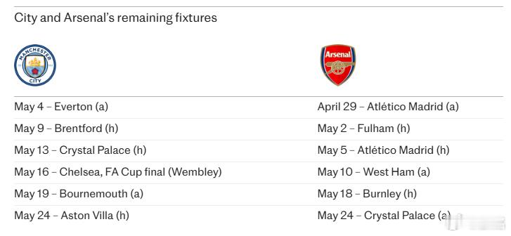 曼城从赛事的密集程度来说，曼城吃亏了。曼城与水晶宫的补赛日期确定了，5月13日