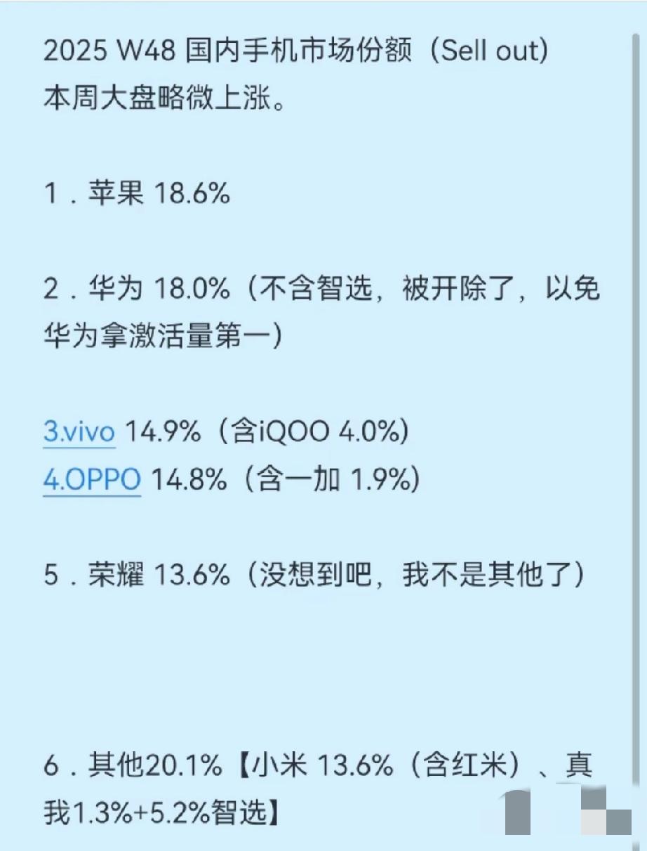 国内手机市场份额近两周的对比。1、苹果还是排名第一，但是掉了近6%的市场份额。