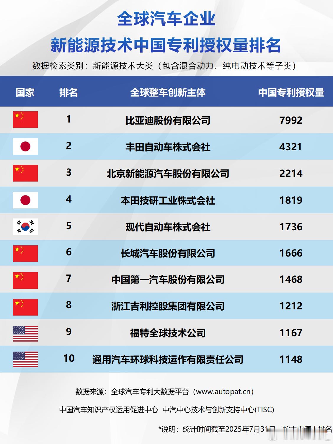 比亚迪秀出全球专利榜单成绩，三份专利榜单的