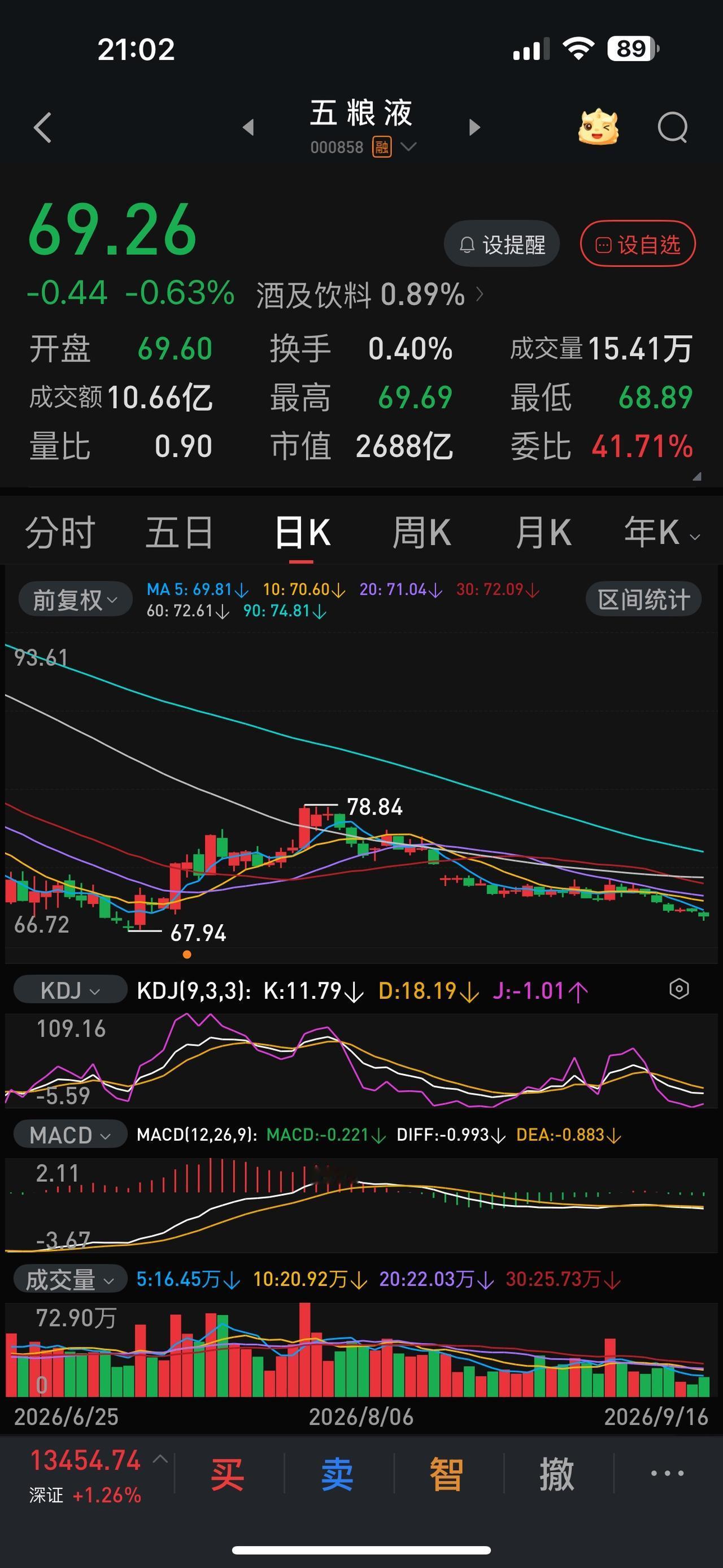 从最近几个交易日的情况来看，70元显然已经成为了五粮液的压力板，尤其是在科技股目