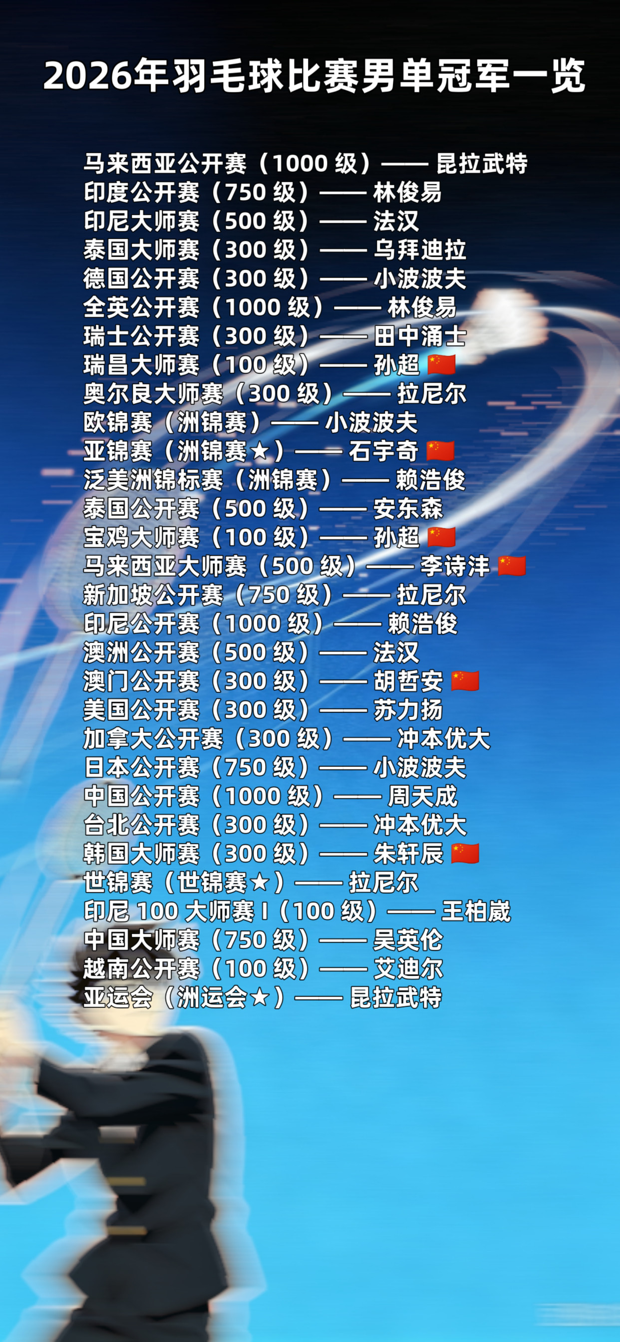 中国羽毛球队2026年羽毛球比赛男单冠军一览国羽夺冠汇总（一共6次）
