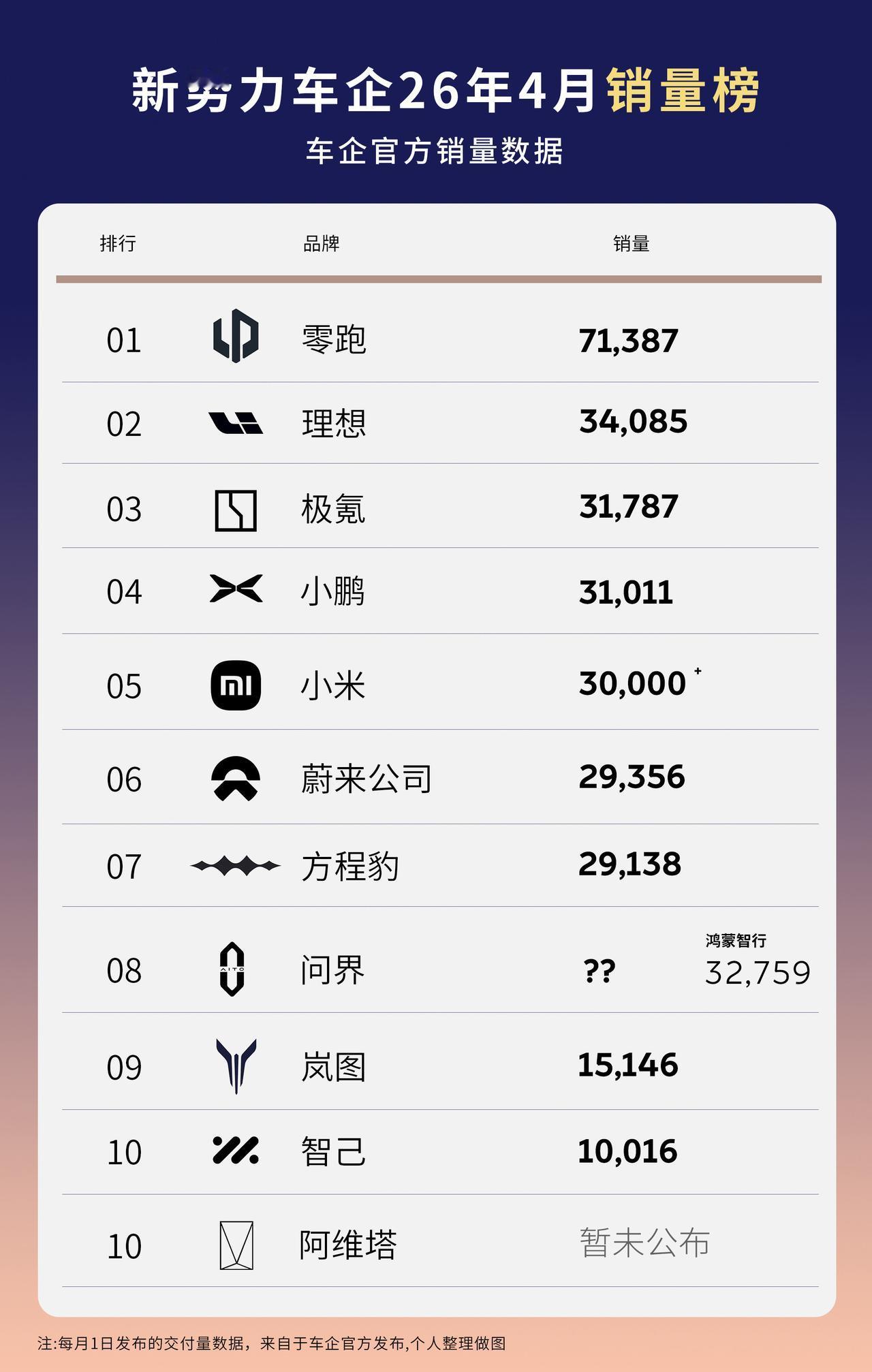 4月，新势力有2个有趣的现象，零跑一枝独秀，猜测海外应该贡献不少订单。其余