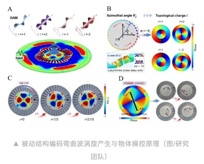 把漩涡“刻”进薄板: 科学家研究出无需电子相位调制的跨尺度物体操控新方法