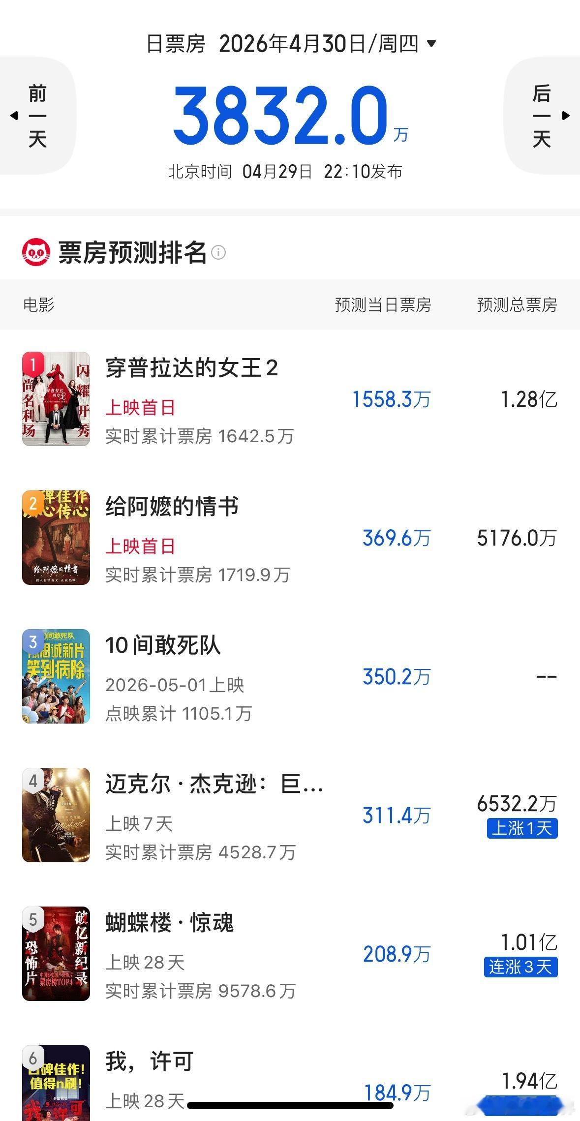 谁说好电影没人看的？《给阿嬷的情书》的预测总票房从上映初期的5000万，靠口碑已