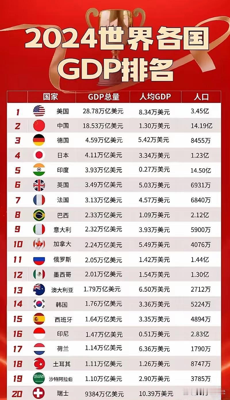 老美的经济实力是真的猛啊