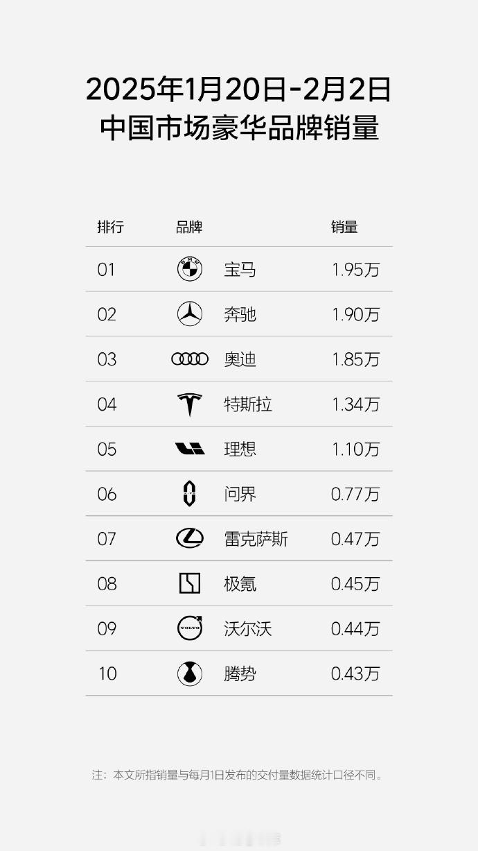 理想刚刚发了1月20日到2月2日的双周销量榜。-中国市场新势力