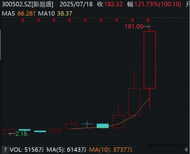 价值投资日志新易盛成为近一周调研机构数量最多的股票。新易盛近一周合计有