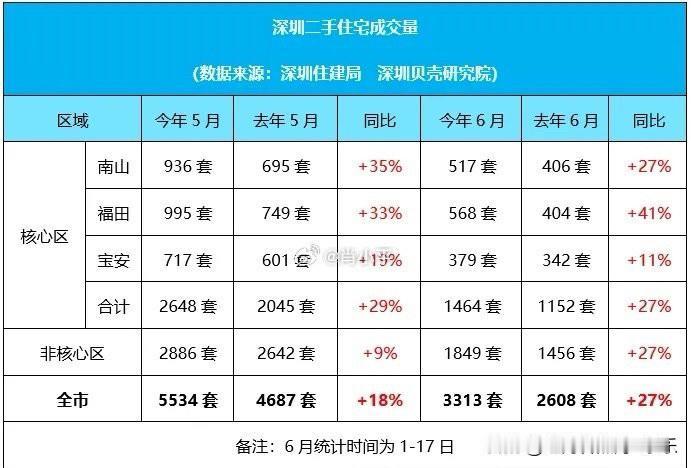 据深圳贝壳研究院监测，5月深圳二手住宅成交5534套，同比增长18%，其中南山以