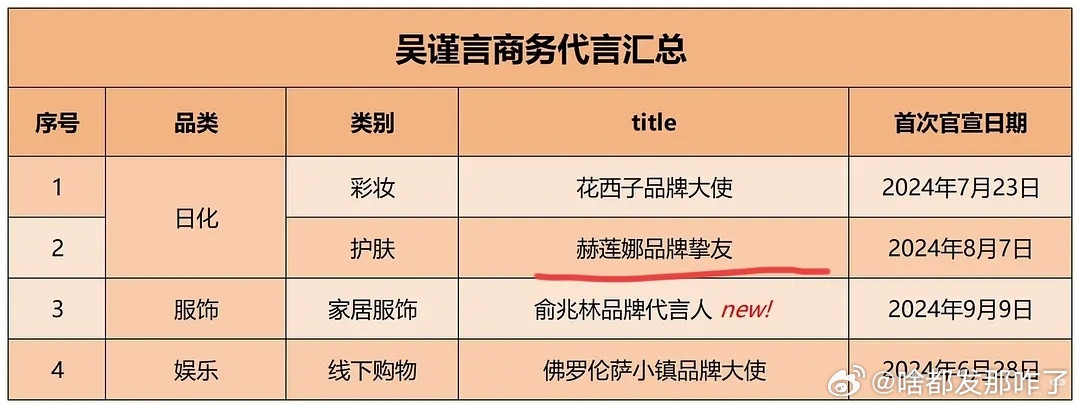 网友说章若楠资源真好，没有爆剧都可以拿到高奢代言，有过爆剧的吴谨言还没有章若楠这
