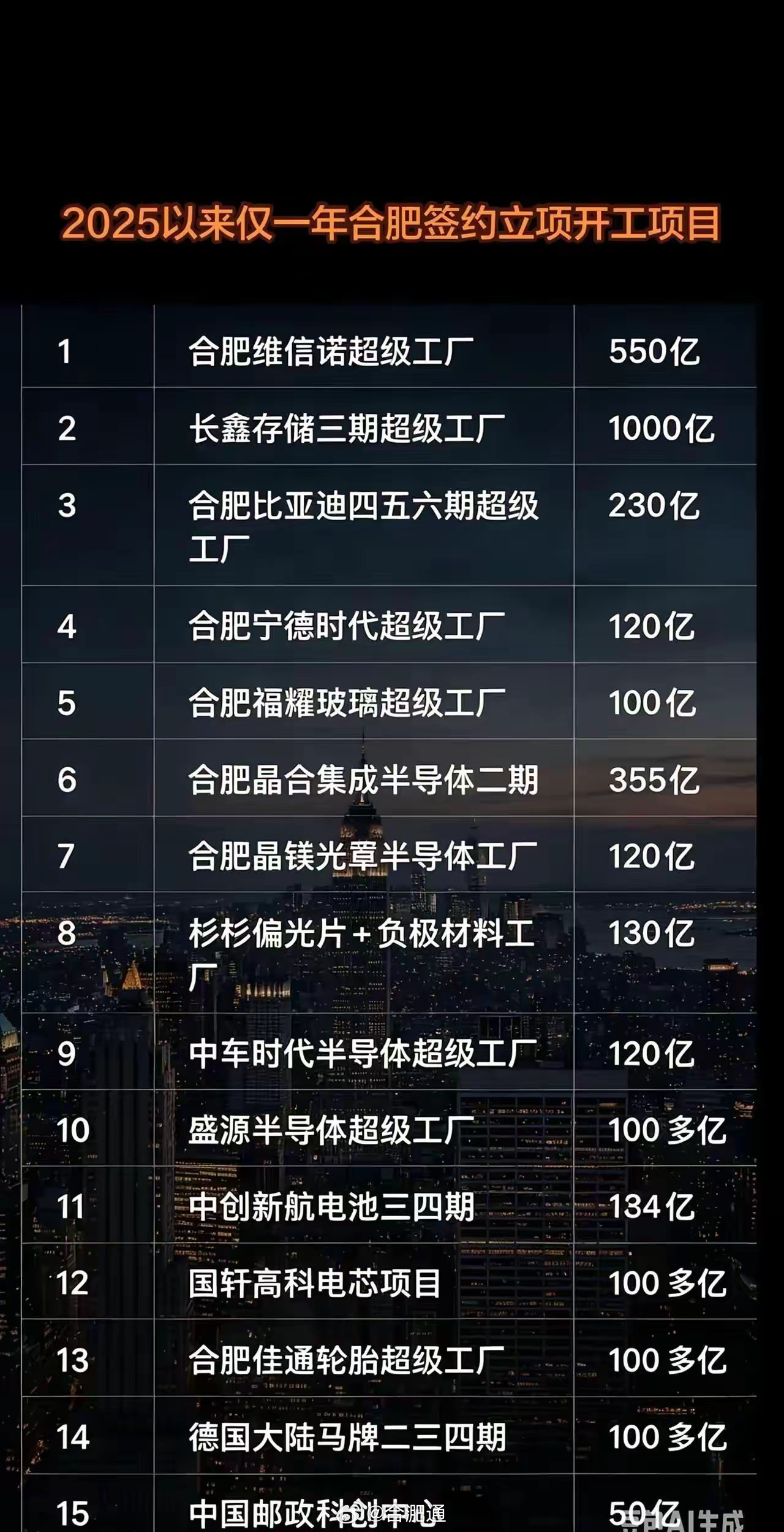 2015年以来仅一年合肥签约开工项目清单合肥
