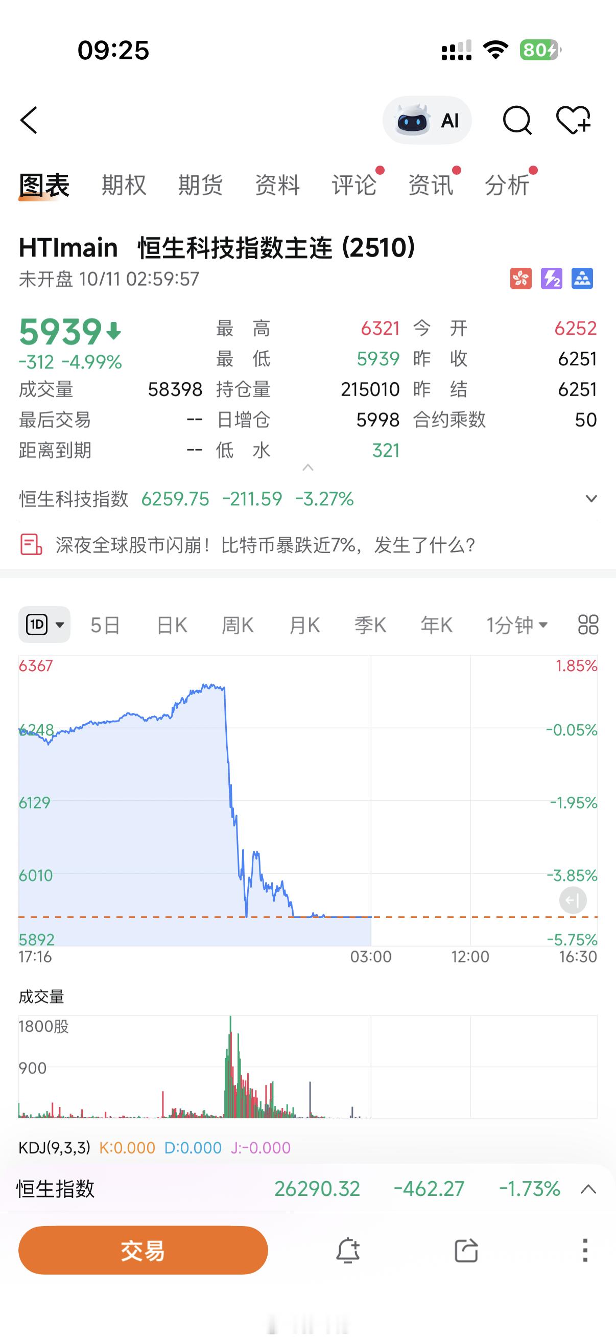 跌麻了，别嘲笑人家美股跳水，星期一大A和恒生科技教你做人[捂脸哭][捂脸哭]指数都跌