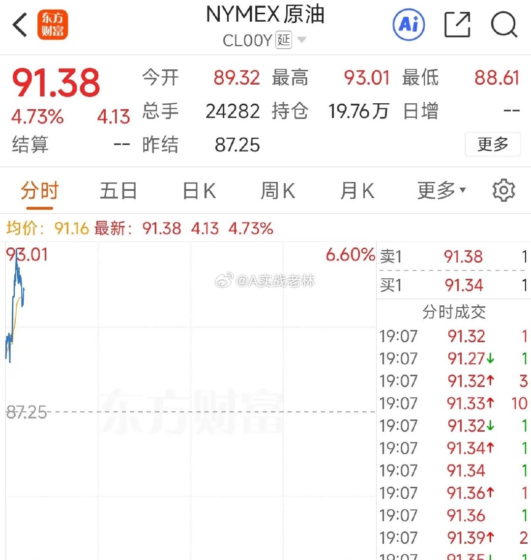 油价飙升90美元，美联储降息希望渺茫！6月降息概率暴跌至33.8%，股市何去何从？