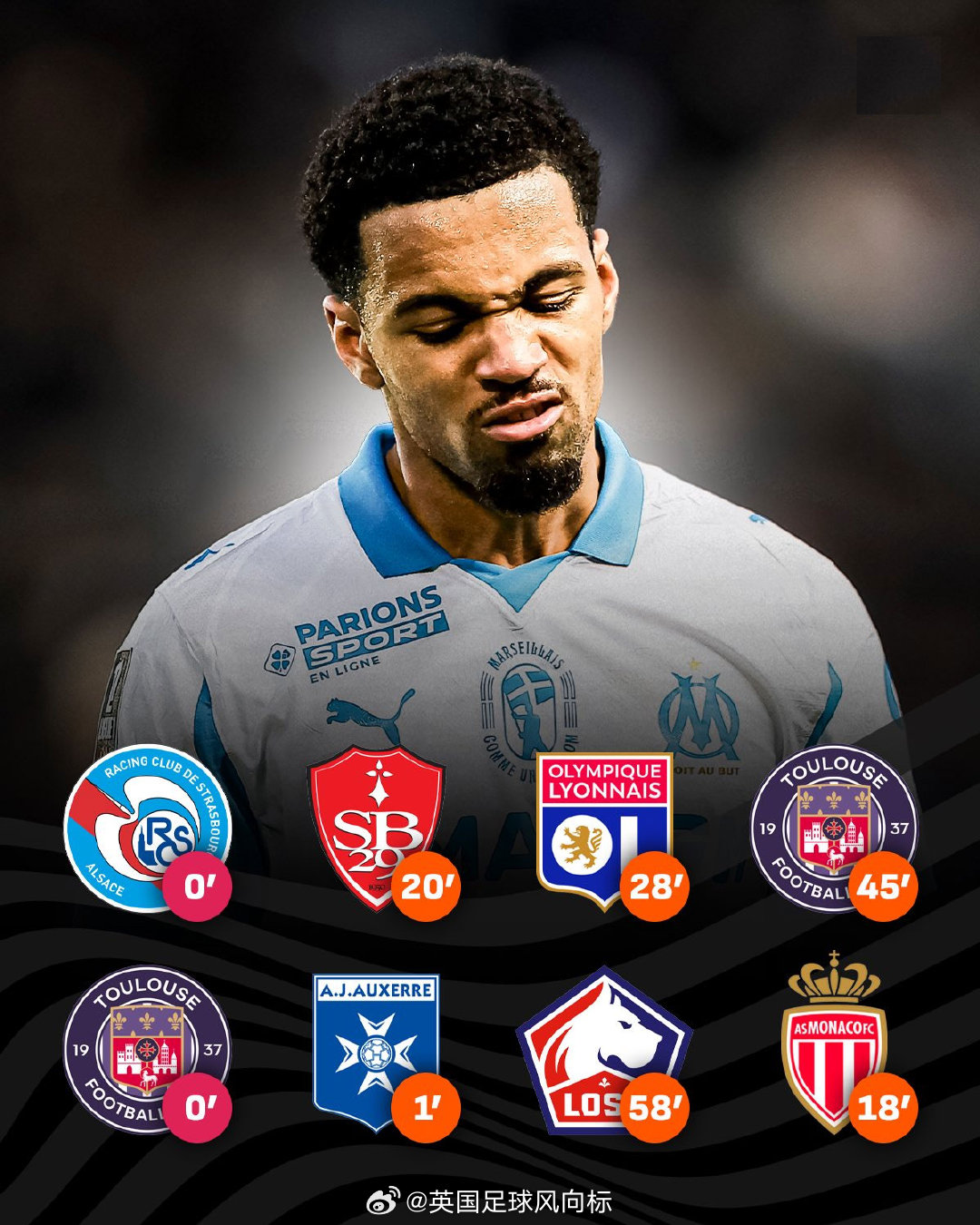 【一次失败的外租经历】法媒分析：一月冬窗从阿森纳租借加盟马赛的英格兰中场恩瓦内里