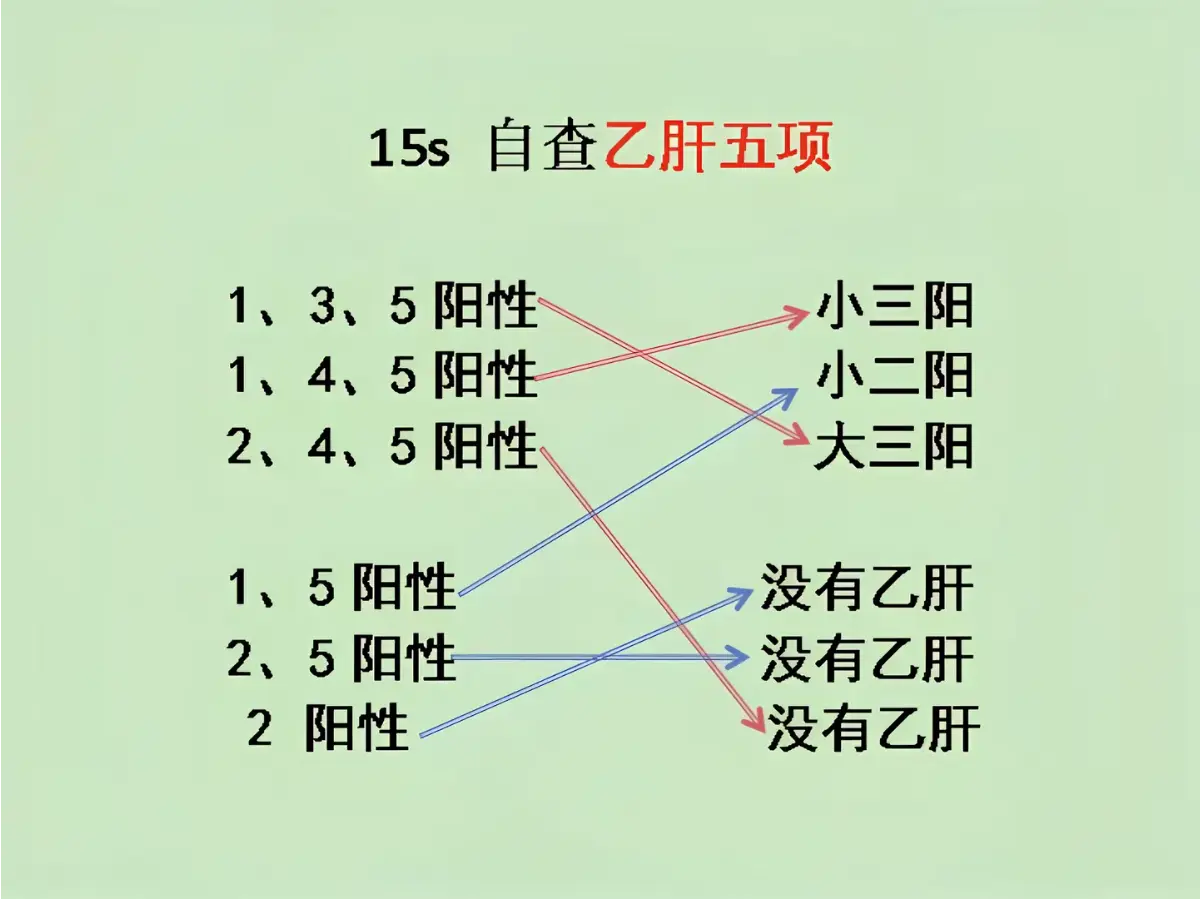 拿到乙肝五项单子后，咱们就看第一项“乙肝表面抗原”，如果这一项是阳性的...