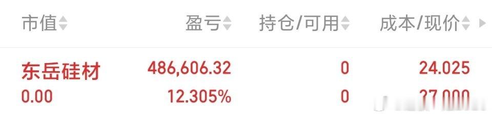 各位战友东岳硅材sz300821本轮波段利润到位，果断止盈落袋，不贪鱼