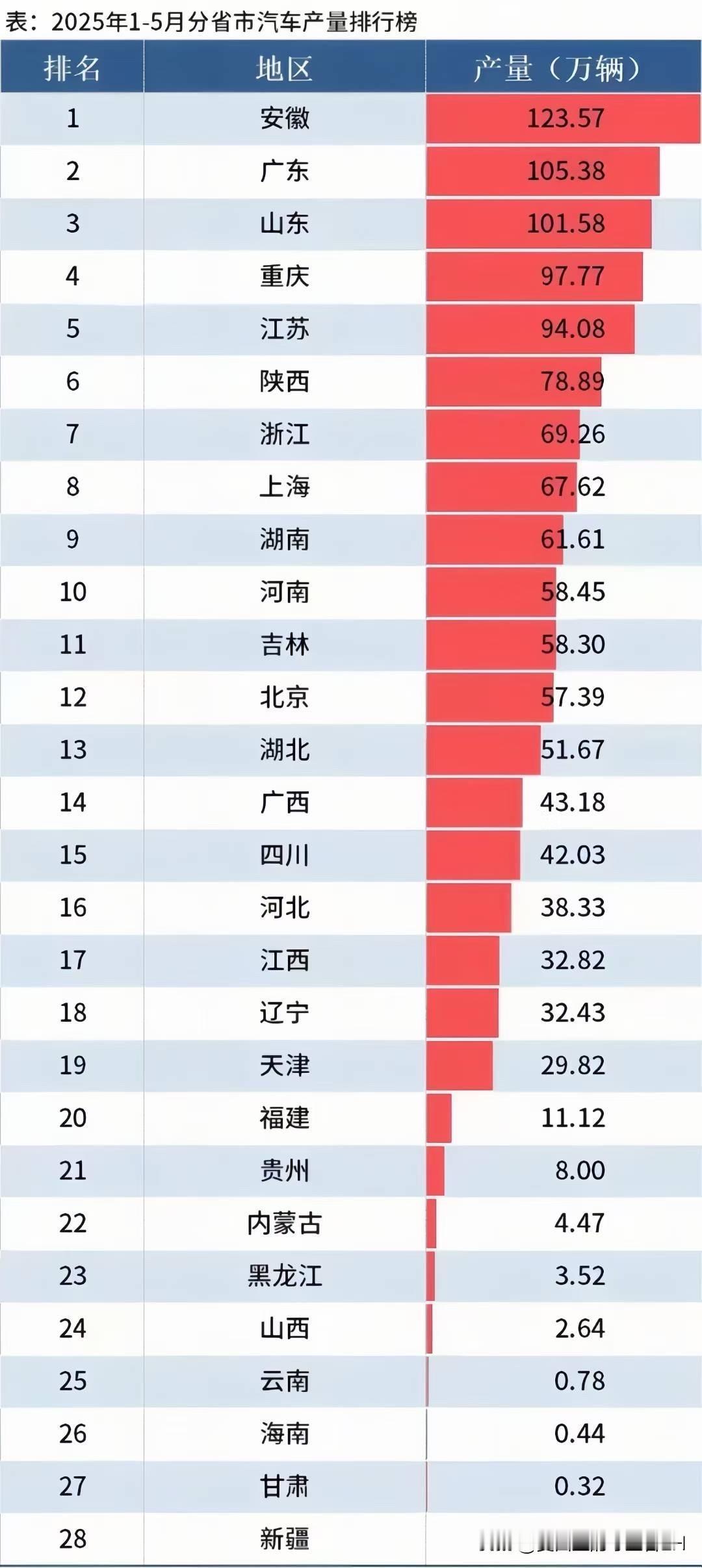 我国汽车产量大省，是哪几家！前三强，你绝对没有想到。以绝对实力高居榜首，产量