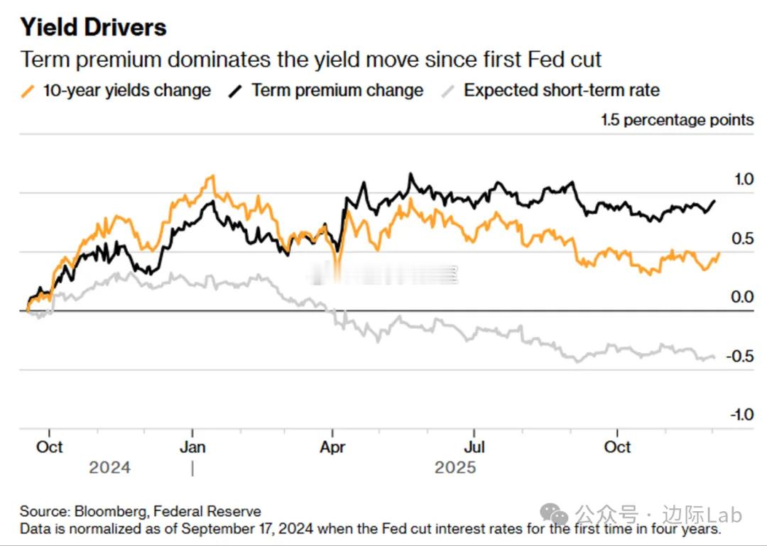 自美联储2024年9月启动降息以来，尽管联邦基金利率已累计下调1.5个百分点，但