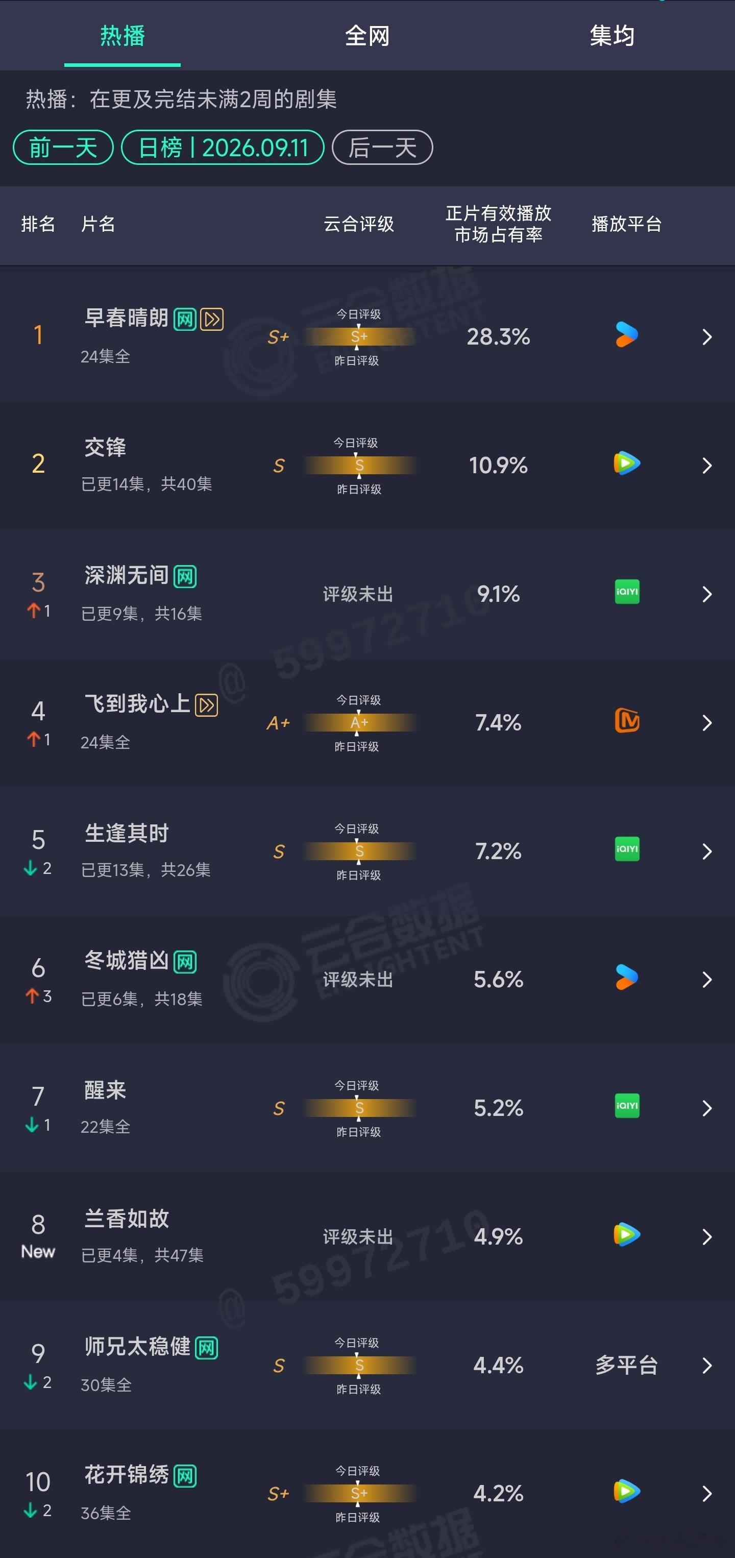 9.11云合：兰香如故首日4.9%扑开[doge]​​​