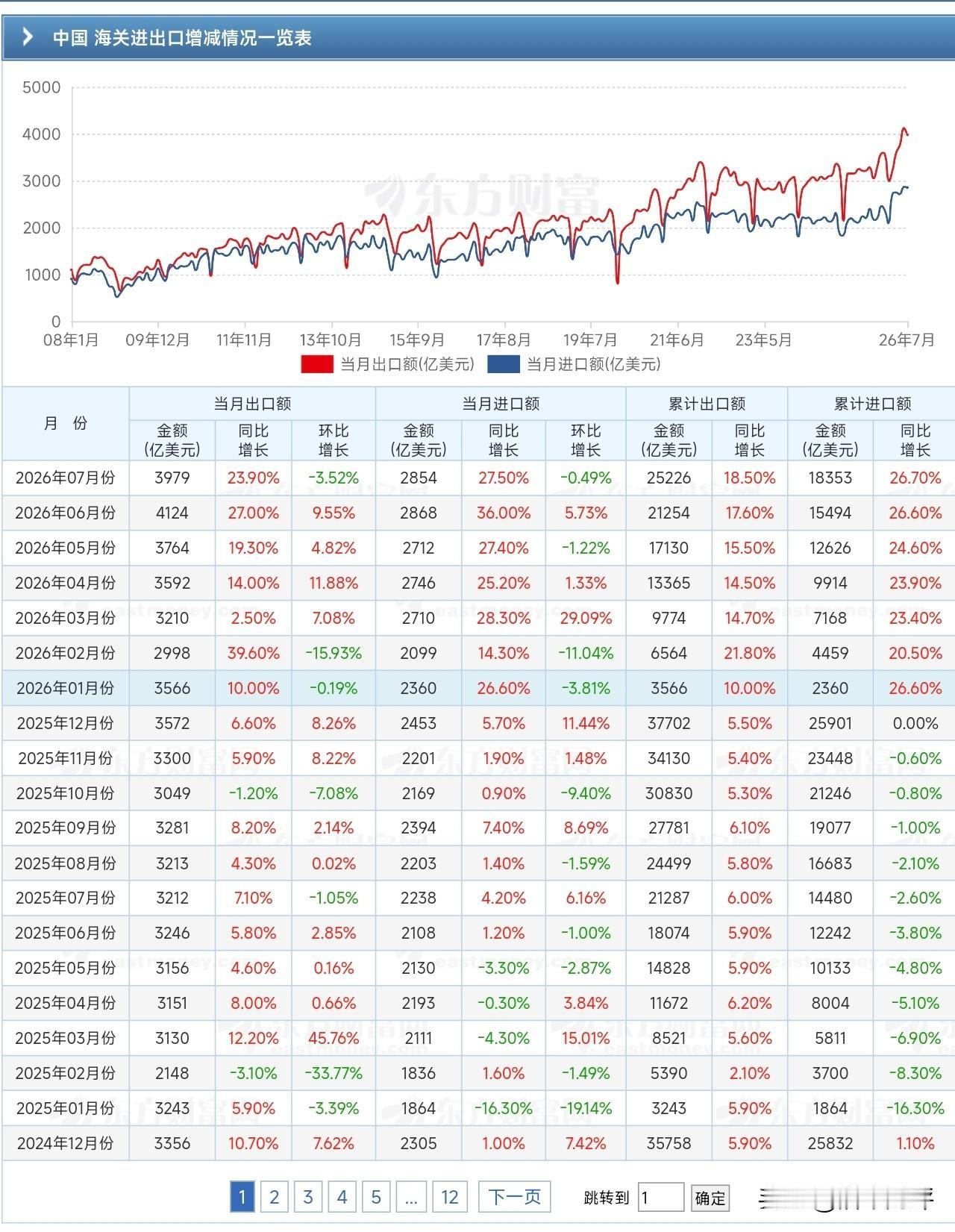 中国7月份及前7月进出口数据相当亮眼！7月份进出口数据，人民币计算:进出口总