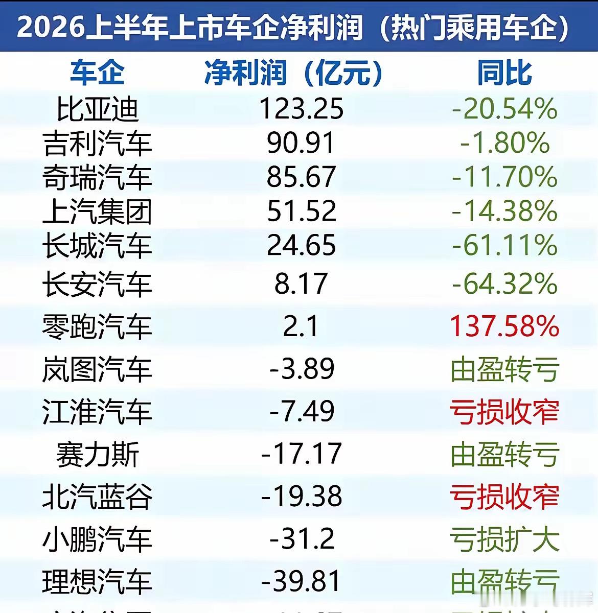2026车企半年报冰火两重天，有的公司狂赚百亿，有的直接亏麻了！看完2026上半年车企净利润这张表，
